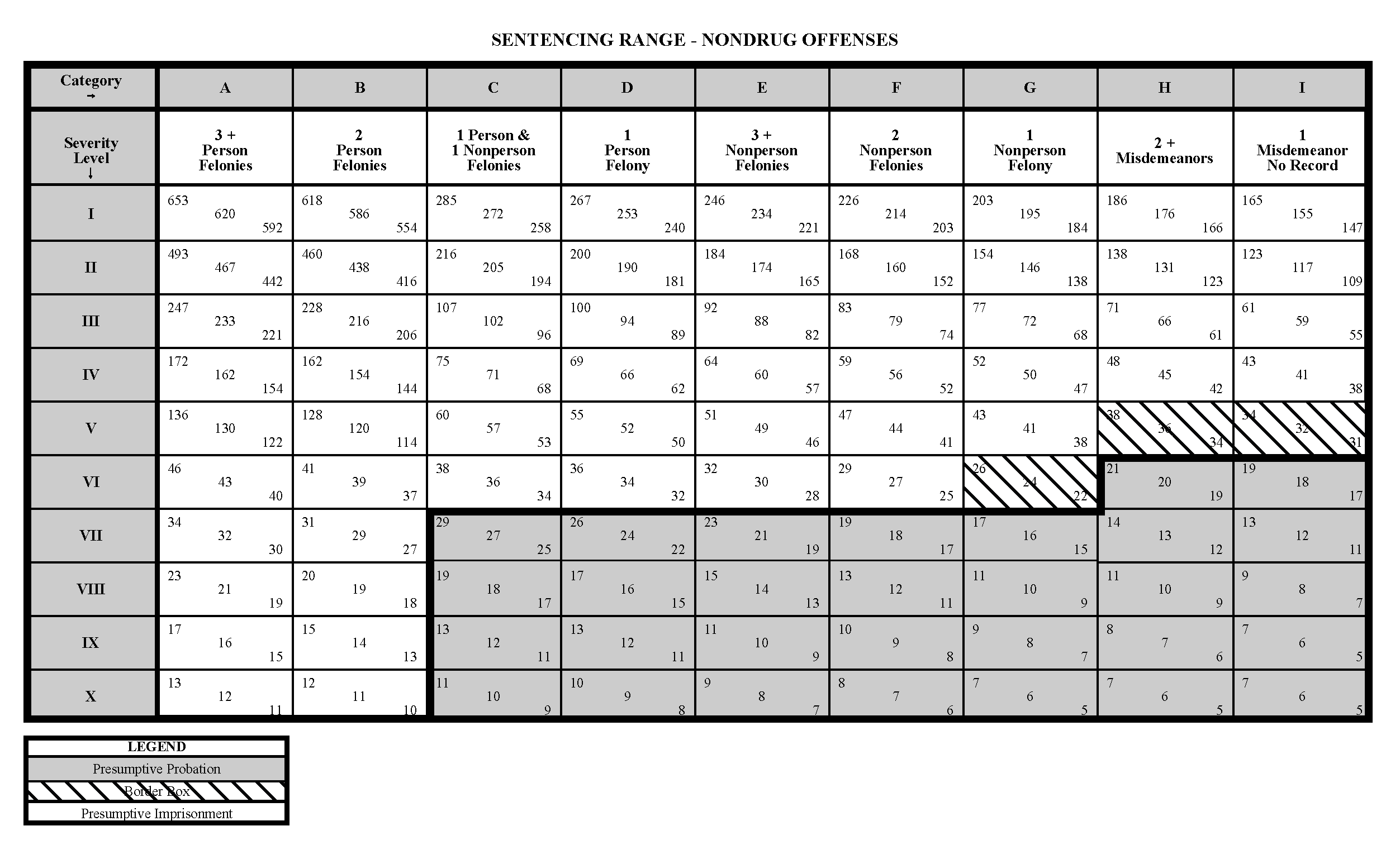 Sentencing guidelines grid for nondrug crimes.